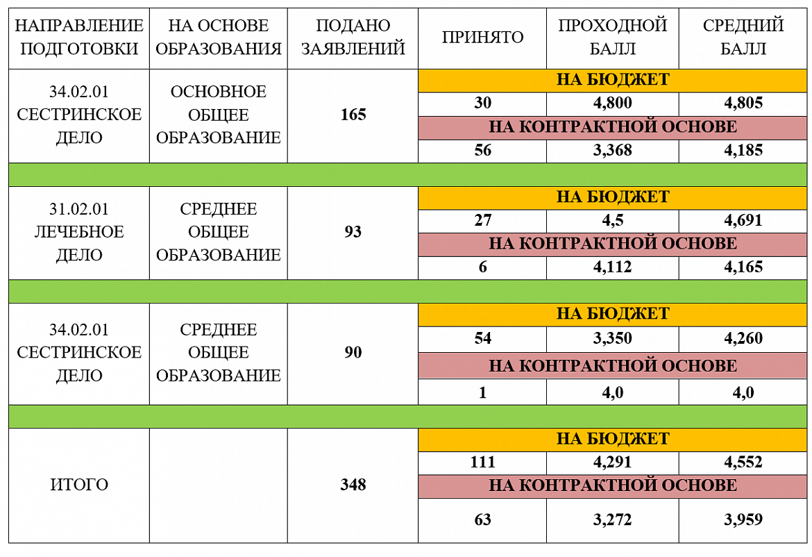 Информция о результатах приема 2024