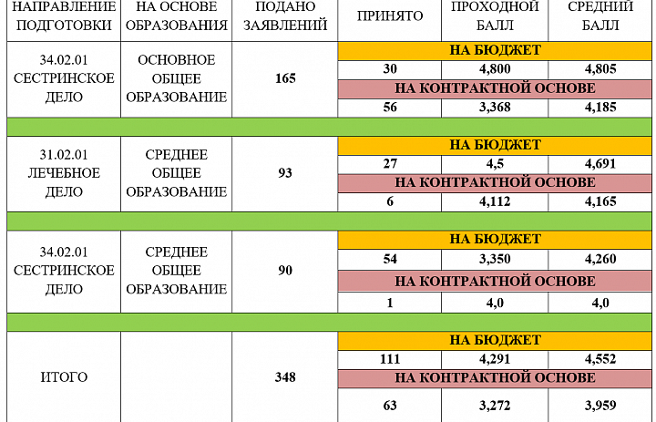 Информция о результатах приема 2024