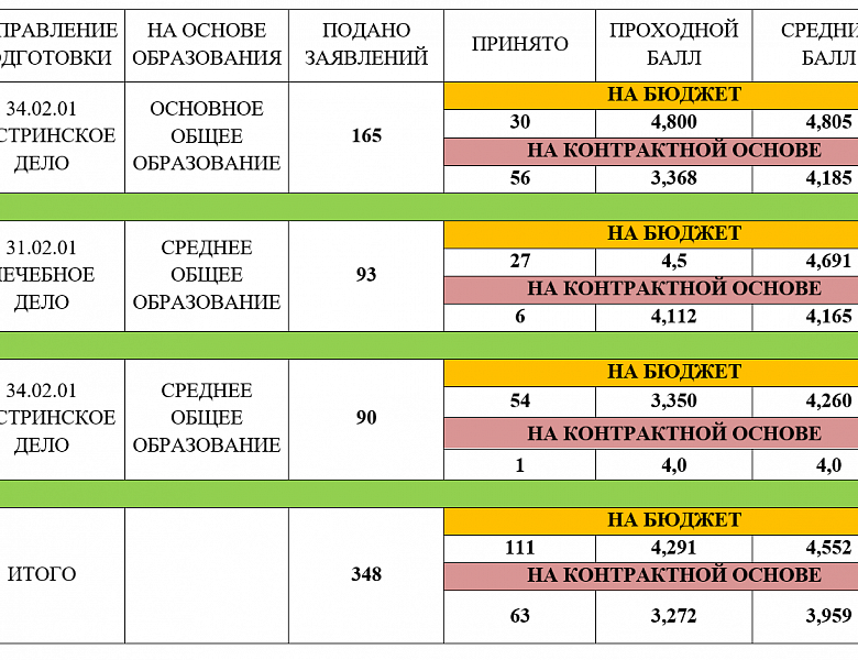 Информция о результатах приема 2024